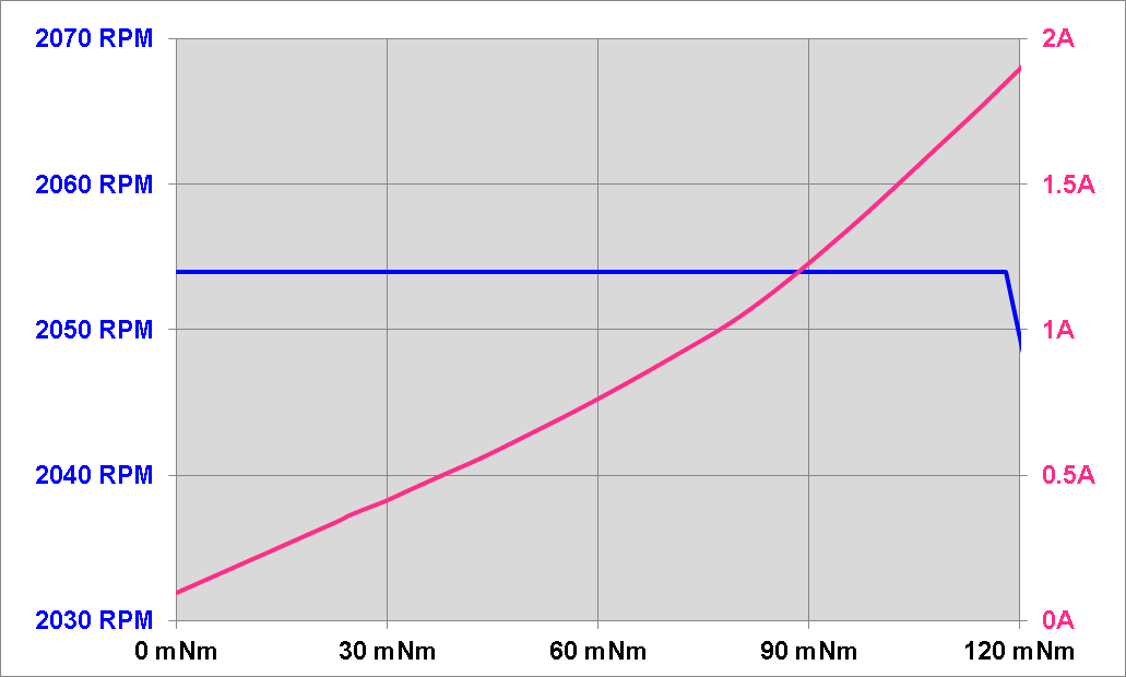 DRV8308 Closed-loop RPM and Current vs Torque.png